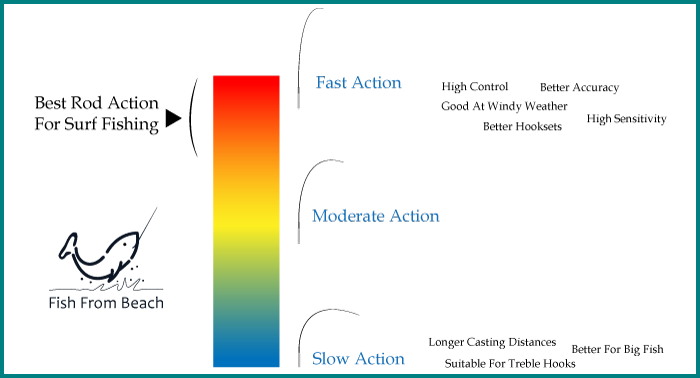 best rod action for surf fishing